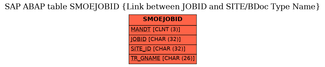 E-R Diagram for table SMOEJOBID (Link between JOBID and SITE/BDoc Type Name)