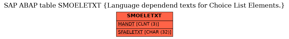 E-R Diagram for table SMOELETXT (Language dependend texts for Choice List Elements.)