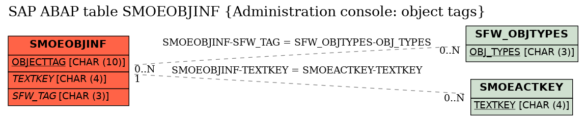 E-R Diagram for table SMOEOBJINF (Administration console: object tags)