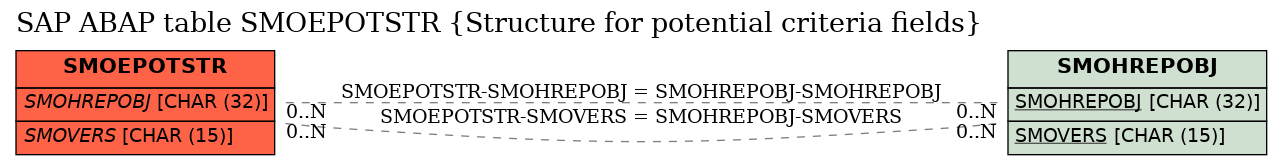 E-R Diagram for table SMOEPOTSTR (Structure for potential criteria fields)