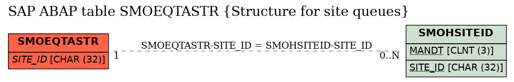 E-R Diagram for table SMOEQTASTR (Structure for site queues)