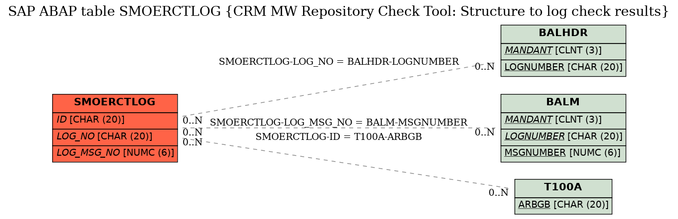 E-R Diagram for table SMOERCTLOG (CRM MW Repository Check Tool: Structure to log check results)