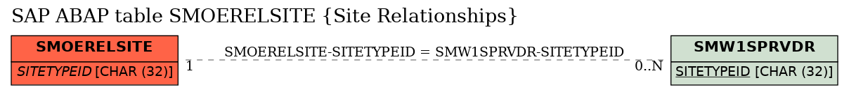 E-R Diagram for table SMOERELSITE (Site Relationships)