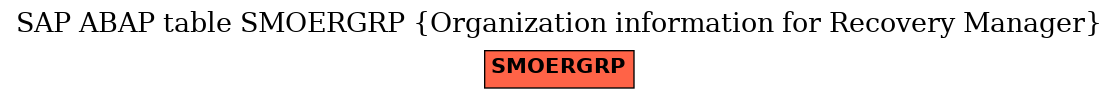 E-R Diagram for table SMOERGRP (Organization information for Recovery Manager)