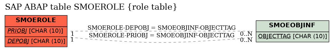 E-R Diagram for table SMOEROLE (role table)