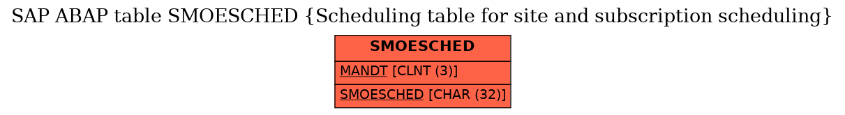 E-R Diagram for table SMOESCHED (Scheduling table for site and subscription scheduling)