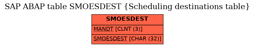 E-R Diagram for table SMOESDEST (Scheduling destinations table)