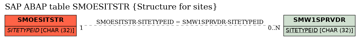 E-R Diagram for table SMOESITSTR (Structure for sites)