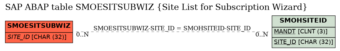 E-R Diagram for table SMOESITSUBWIZ (Site List for Subscription Wizard)
