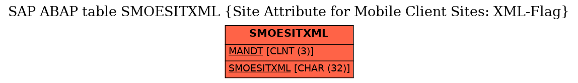 E-R Diagram for table SMOESITXML (Site Attribute for Mobile Client Sites: XML-Flag)