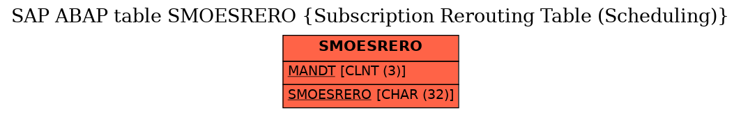 E-R Diagram for table SMOESRERO (Subscription Rerouting Table (Scheduling))