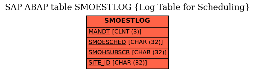 E-R Diagram for table SMOESTLOG (Log Table for Scheduling)