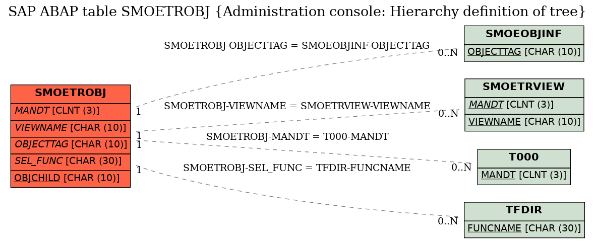 E-R Diagram for table SMOETROBJ (Administration console: Hierarchy definition of tree)