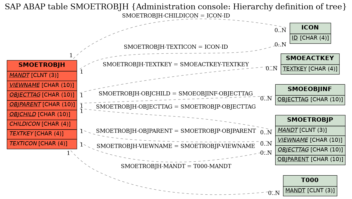 E-R Diagram for table SMOETROBJH (Administration console: Hierarchy definition of tree)