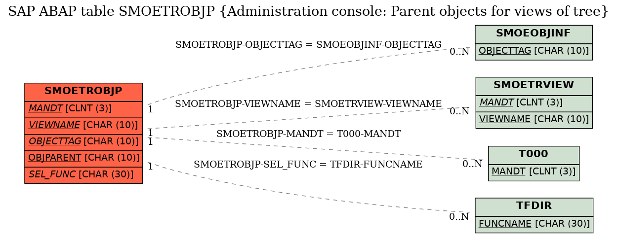 E-R Diagram for table SMOETROBJP (Administration console: Parent objects for views of tree)