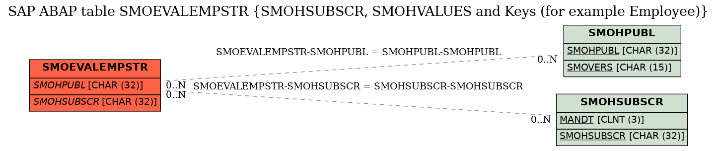 E-R Diagram for table SMOEVALEMPSTR (SMOHSUBSCR, SMOHVALUES and Keys (for example Employee))