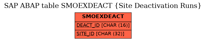 E-R Diagram for table SMOEXDEACT (Site Deactivation Runs)