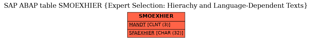 E-R Diagram for table SMOEXHIER (Expert Selection: Hierachy and Language-Dependent Texts)