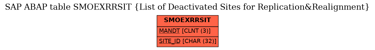 E-R Diagram for table SMOEXRRSIT (List of Deactivated Sites for Replication&Realignment)