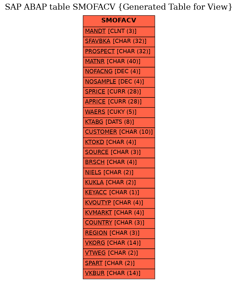 E-R Diagram for table SMOFACV (Generated Table for View)