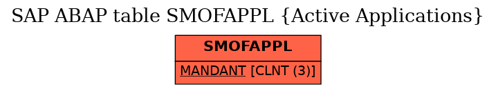 E-R Diagram for table SMOFAPPL (Active Applications)