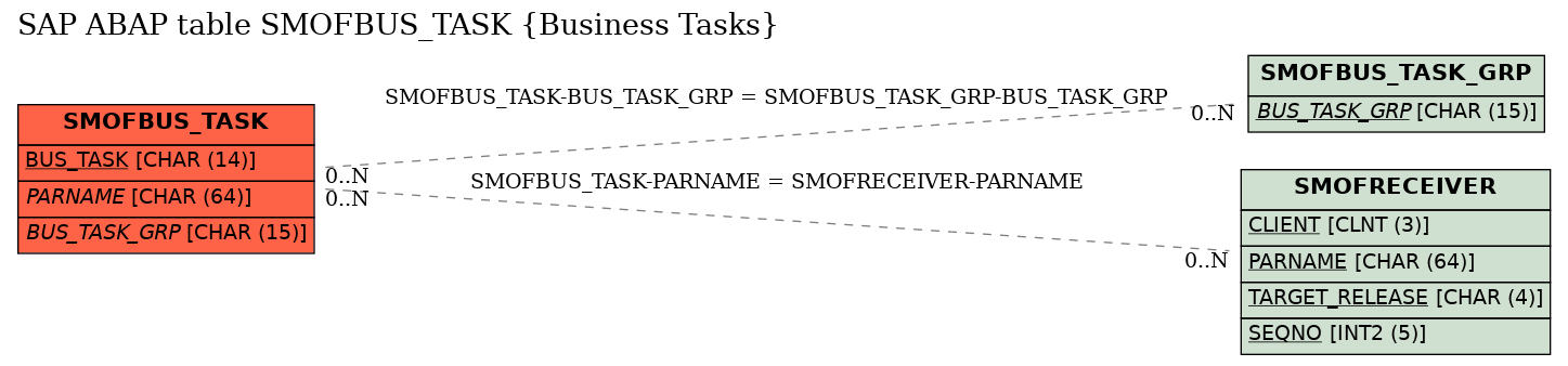 E-R Diagram for table SMOFBUS_TASK (Business Tasks)