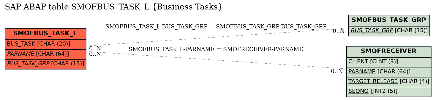 E-R Diagram for table SMOFBUS_TASK_L (Business Tasks)