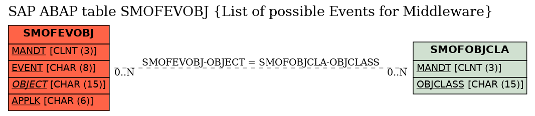 E-R Diagram for table SMOFEVOBJ (List of possible Events for Middleware)