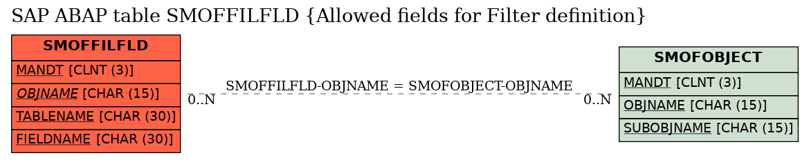 E-R Diagram for table SMOFFILFLD (Allowed fields for Filter definition)