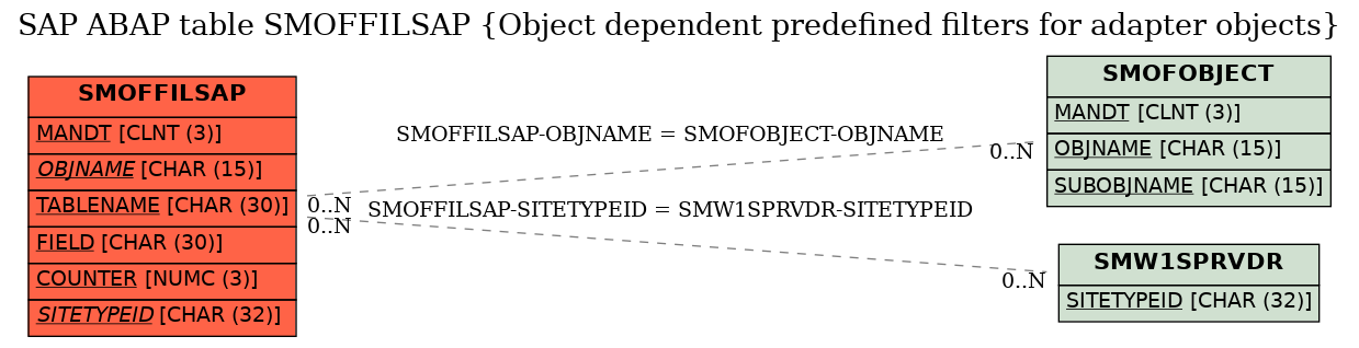 E-R Diagram for table SMOFFILSAP (Object dependent predefined filters for adapter objects)