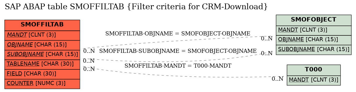 E-R Diagram for table SMOFFILTAB (Filter criteria for CRM-Download)