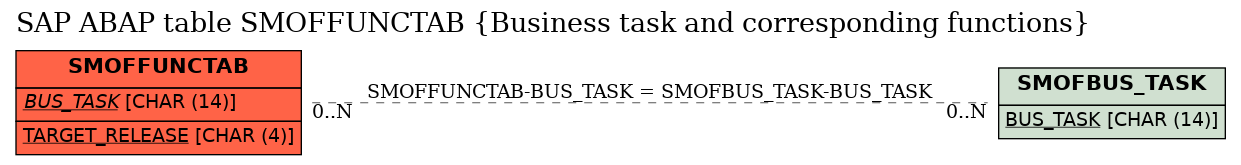 E-R Diagram for table SMOFFUNCTAB (Business task and corresponding functions)