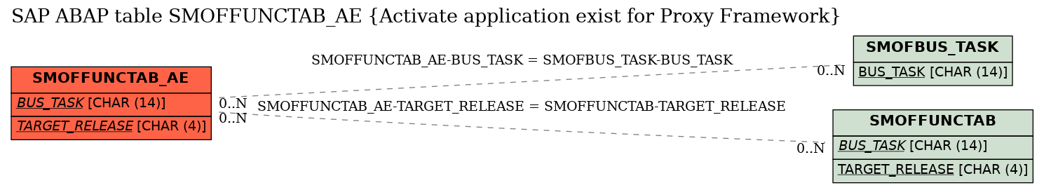 E-R Diagram for table SMOFFUNCTAB_AE (Activate application exist for Proxy Framework)