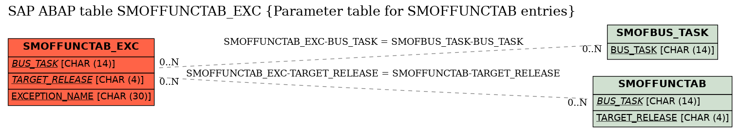 E-R Diagram for table SMOFFUNCTAB_EXC (Parameter table for SMOFFUNCTAB entries)