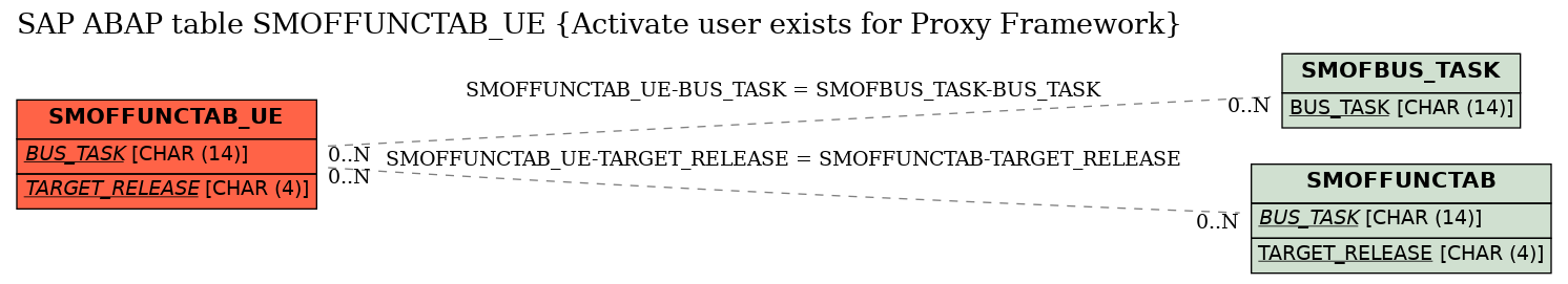 E-R Diagram for table SMOFFUNCTAB_UE (Activate user exists for Proxy Framework)