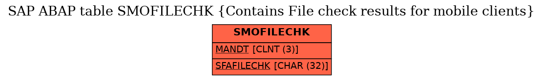 E-R Diagram for table SMOFILECHK (Contains File check results for mobile clients)