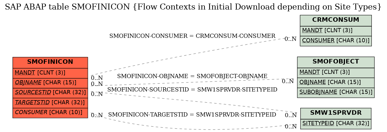 E-R Diagram for table SMOFINICON (Flow Contexts in Initial Download depending on Site Types)