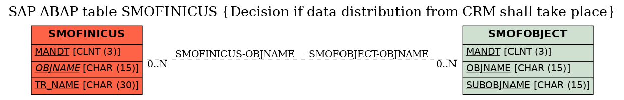 E-R Diagram for table SMOFINICUS (Decision if data distribution from CRM shall take place)