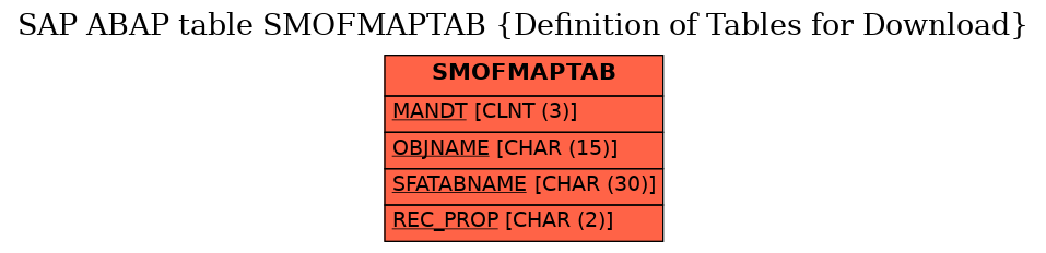 E-R Diagram for table SMOFMAPTAB (Definition of Tables for Download)