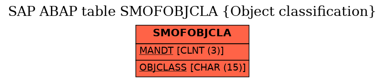 E-R Diagram for table SMOFOBJCLA (Object classification)