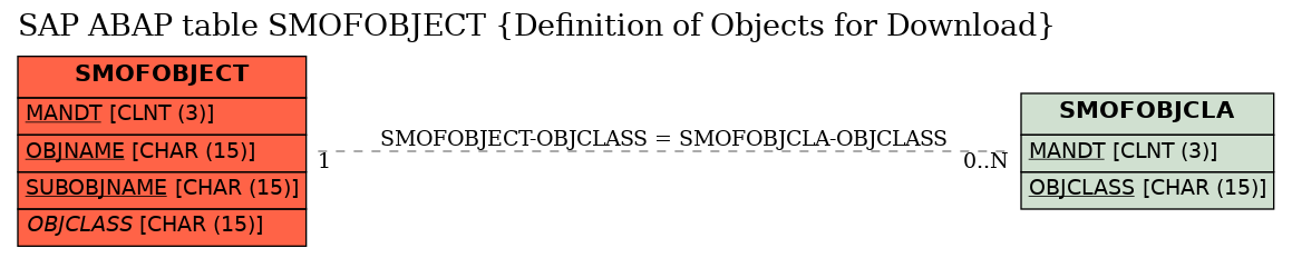 E-R Diagram for table SMOFOBJECT (Definition of Objects for Download)