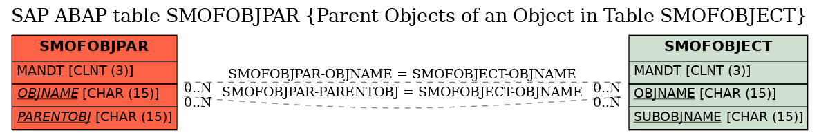 E-R Diagram for table SMOFOBJPAR (Parent Objects of an Object in Table SMOFOBJECT)