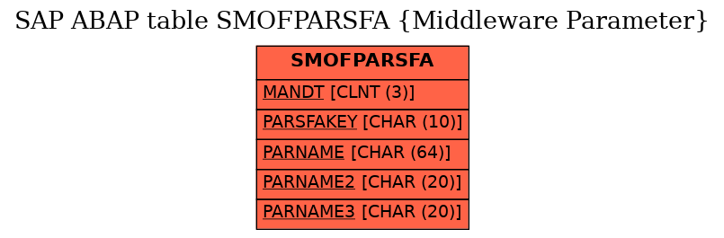 E-R Diagram for table SMOFPARSFA (Middleware Parameter)