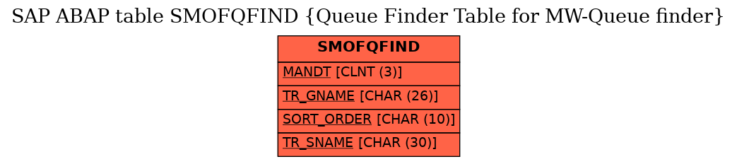 E-R Diagram for table SMOFQFIND (Queue Finder Table for MW-Queue finder)