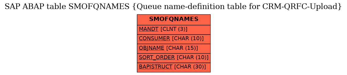 E-R Diagram for table SMOFQNAMES (Queue name-definition table for CRM-QRFC-Upload)