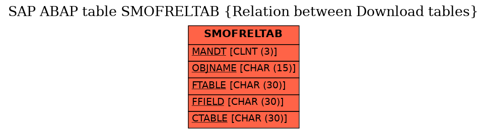 E-R Diagram for table SMOFRELTAB (Relation between Download tables)