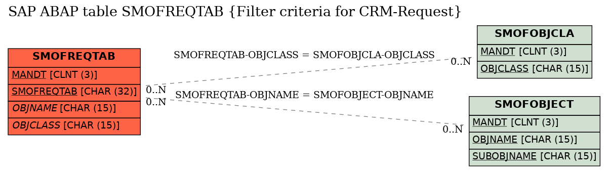 E-R Diagram for table SMOFREQTAB (Filter criteria for CRM-Request)