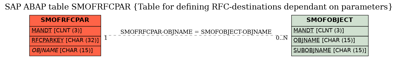 E-R Diagram for table SMOFRFCPAR (Table for defining RFC-destinations dependant on parameters)