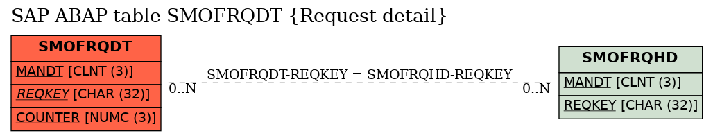 E-R Diagram for table SMOFRQDT (Request detail)