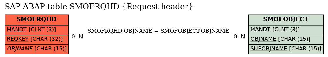 E-R Diagram for table SMOFRQHD (Request header)